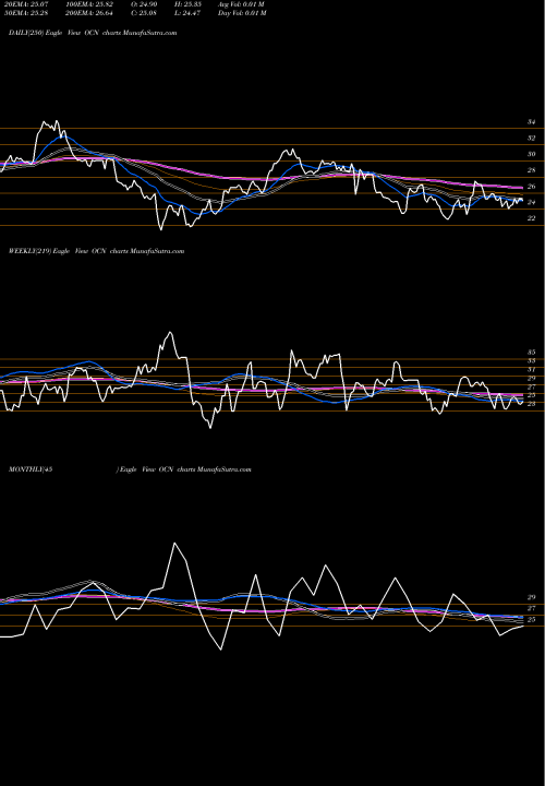 Trend of Ocwen Financial OCN TrendLines Ocwen Financial Corporation OCN share USA Stock Exchange 