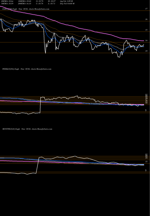 Trend of Oaktree Specialty OCSL TrendLines Oaktree Specialty Lending Corporation OCSL share USA Stock Exchange 