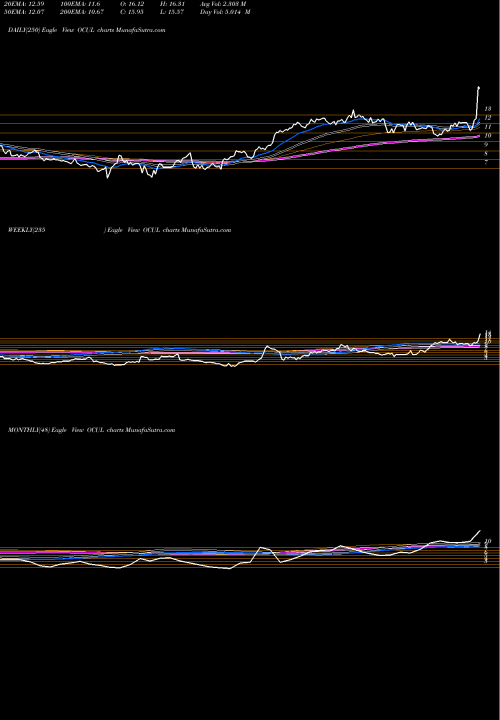 Trend of Ocular Therapeutix OCUL TrendLines Ocular Therapeutix, Inc. OCUL share USA Stock Exchange 