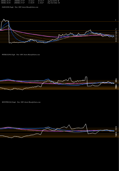 Trend of Oil Dri ODC TrendLines Oil-Dri Corporation Of America ODC share USA Stock Exchange 
