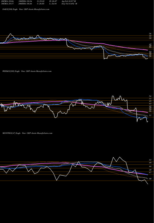 Trend of Office Depot ODP TrendLines Office Depot, Inc. ODP share USA Stock Exchange 