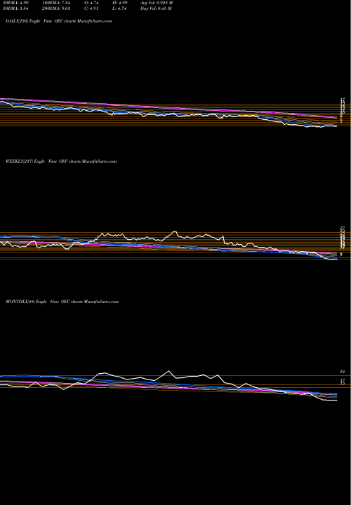 Trend of Orion Engineered OEC TrendLines Orion Engineered Carbons S.A OEC share USA Stock Exchange 