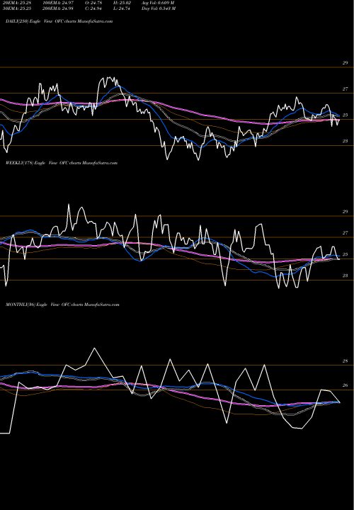 Trend of Corporatefice Properties OFC TrendLines Corporate Office Properties Trust OFC share USA Stock Exchange 