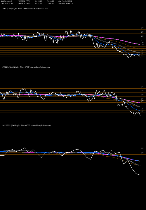 Trend of Oconee Federal OFED TrendLines Oconee Federal Financial Corp. OFED share USA Stock Exchange 