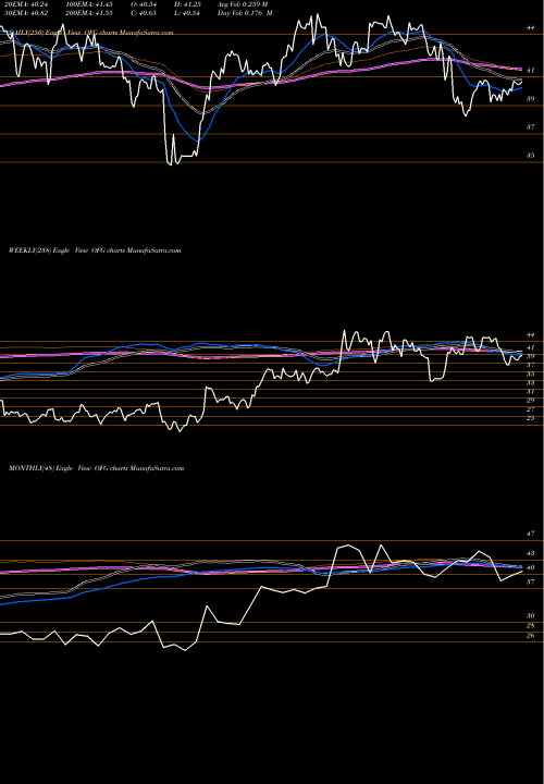 Trend of Ofg Bancorp OFG TrendLines OFG Bancorp OFG share USA Stock Exchange 