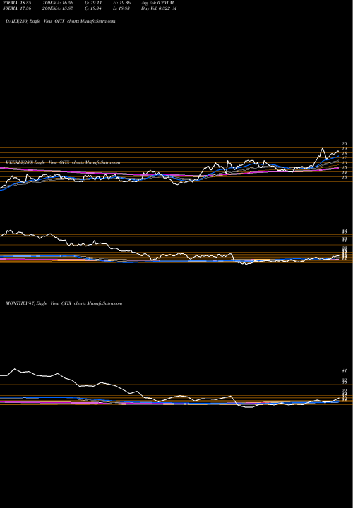 Trend of Orthofix Medical OFIX TrendLines Orthofix Medical Inc.  OFIX share USA Stock Exchange 