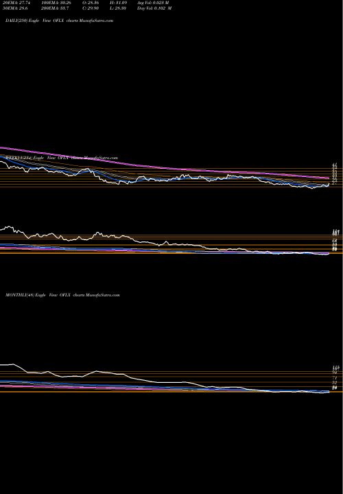 Trend of Omega Flex OFLX TrendLines Omega Flex, Inc. OFLX share USA Stock Exchange 