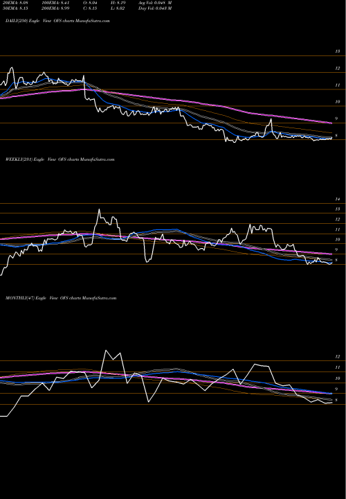 Trend of Ofs Capital OFS TrendLines OFS Capital Corporation OFS share USA Stock Exchange 