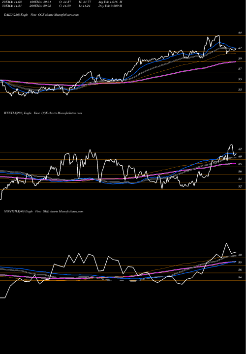 Trend of Oge Energy OGE TrendLines OGE Energy Corp OGE share USA Stock Exchange 