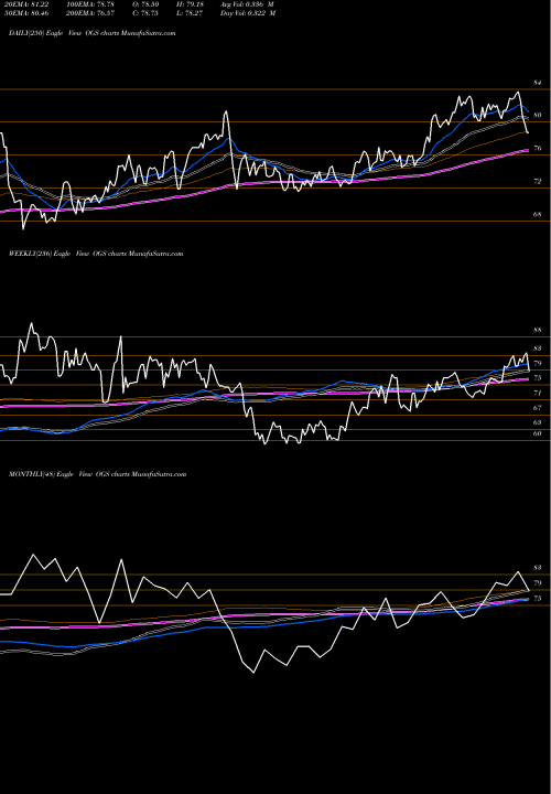 Trend of One Gas OGS TrendLines ONE Gas, Inc. OGS share USA Stock Exchange 