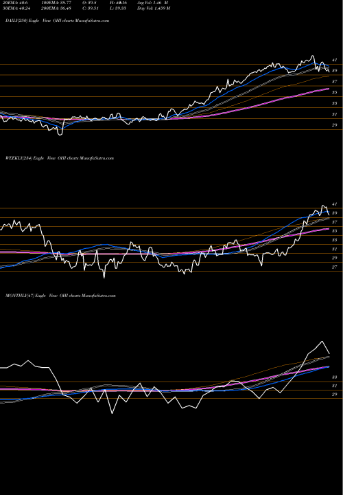 Trend of Omega Healthcare OHI TrendLines Omega Healthcare Investors, Inc. OHI share USA Stock Exchange 