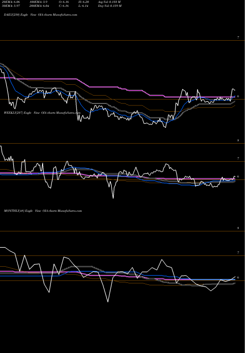 Trend of Invesco Municipal OIA TrendLines Invesco Municipal Income Opportunities Trust OIA share USA Stock Exchange 