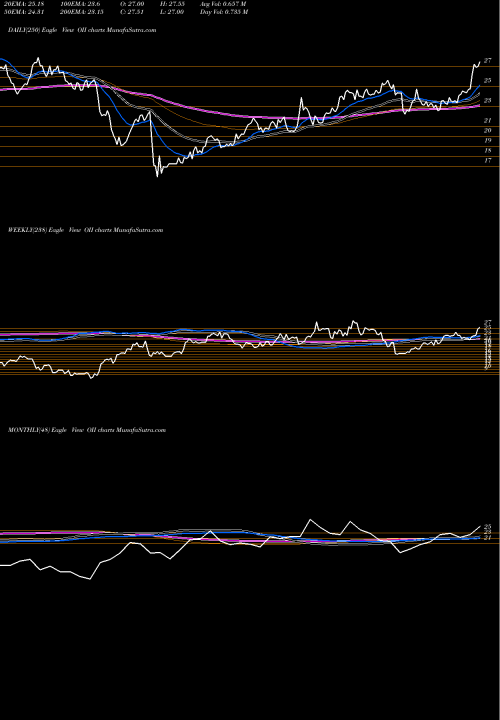 Trend of Oceaneering International OII TrendLines Oceaneering International, Inc. OII share USA Stock Exchange 