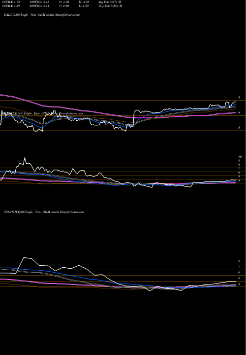 Trend of O2micro International OIIM TrendLines O2Micro International Limited OIIM share USA Stock Exchange 