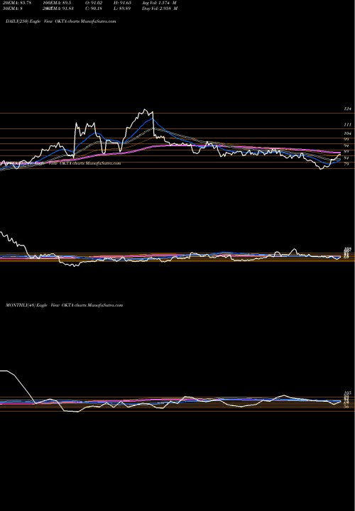 Trend of Okta Inc OKTA TrendLines Okta, Inc. OKTA share USA Stock Exchange 