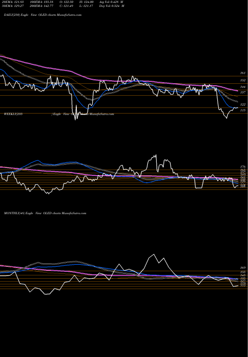 Trend of Universal Display OLED TrendLines Universal Display Corporation OLED share USA Stock Exchange 