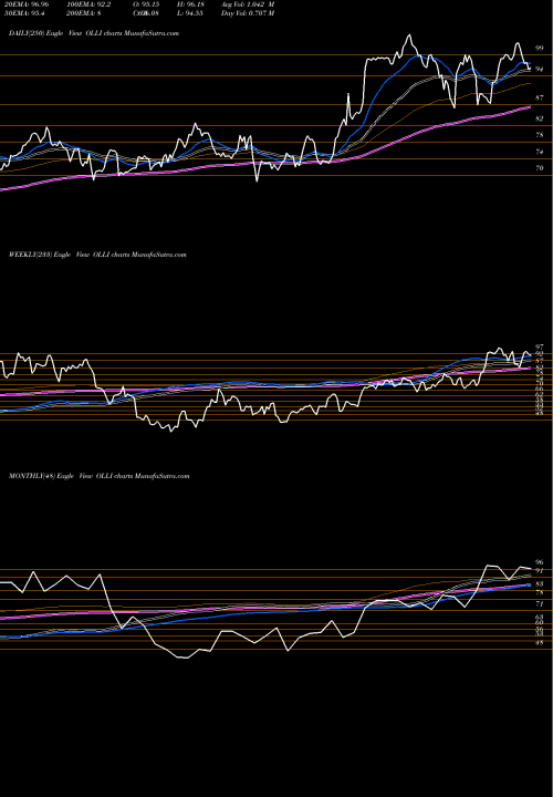 Trend of Ollie S OLLI TrendLines Ollie's Bargain Outlet Holdings, Inc. OLLI share USA Stock Exchange 