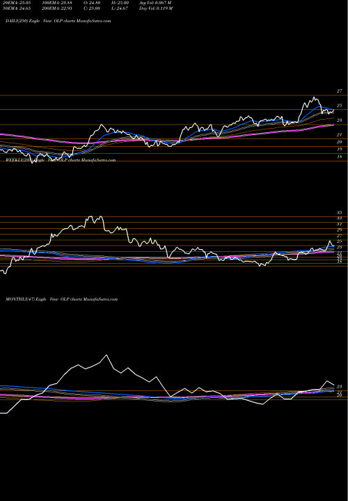 Trend of One Liberty OLP TrendLines One Liberty Properties, Inc. OLP share USA Stock Exchange 