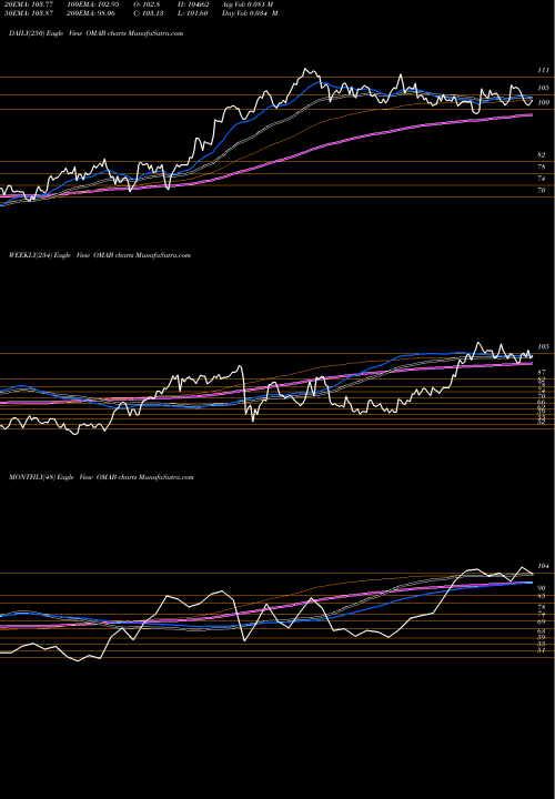 Trend of Grupo Aeroportuario OMAB TrendLines Grupo Aeroportuario Del Centro Norte S.A.B. De C.V. OMAB share USA Stock Exchange 