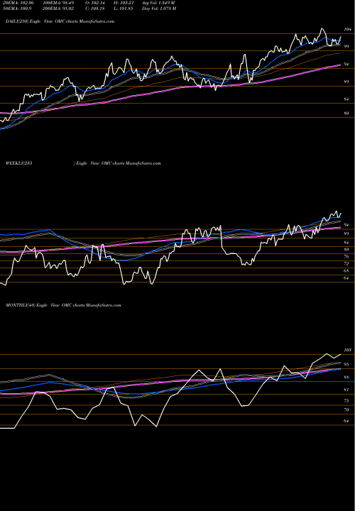 Trend of Omnicom Group OMC TrendLines Omnicom Group Inc. OMC share USA Stock Exchange 