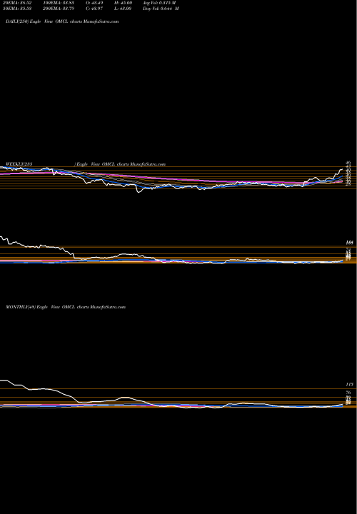 Trend of Omnicell Inc OMCL TrendLines Omnicell, Inc. OMCL share USA Stock Exchange 