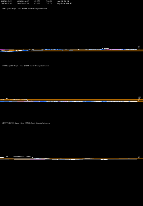 Trend of Omeros Corporation OMER TrendLines Omeros Corporation OMER share USA Stock Exchange 