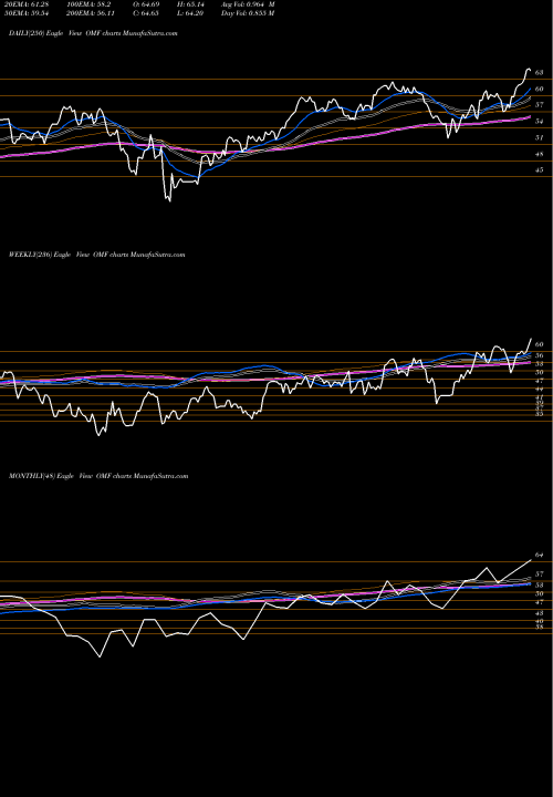 Trend of Onemain Holdings OMF TrendLines OneMain Holdings, Inc. OMF share USA Stock Exchange 