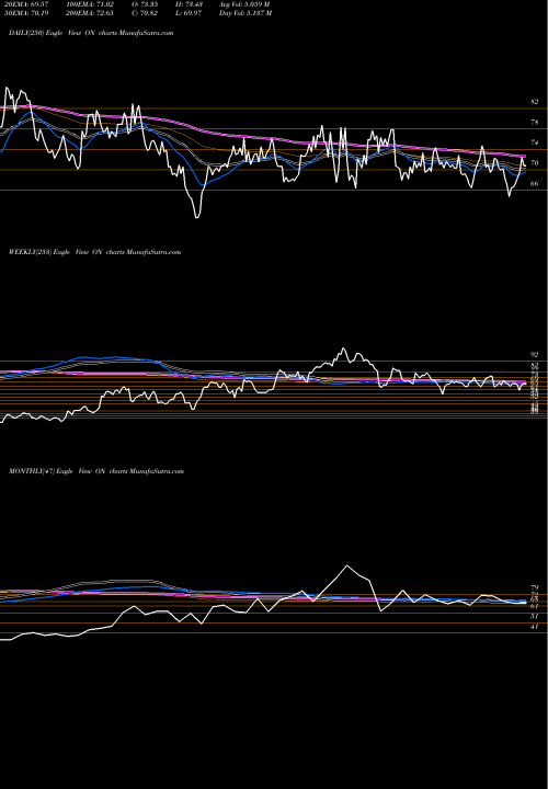 Trend of On Semiconductor ON TrendLines ON Semiconductor Corporation ON share USA Stock Exchange 