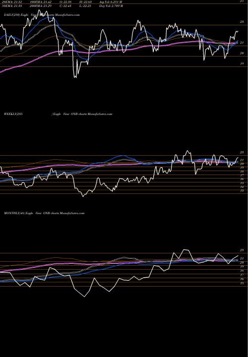 Trend of Old National ONB TrendLines Old National Bancorp ONB share USA Stock Exchange 