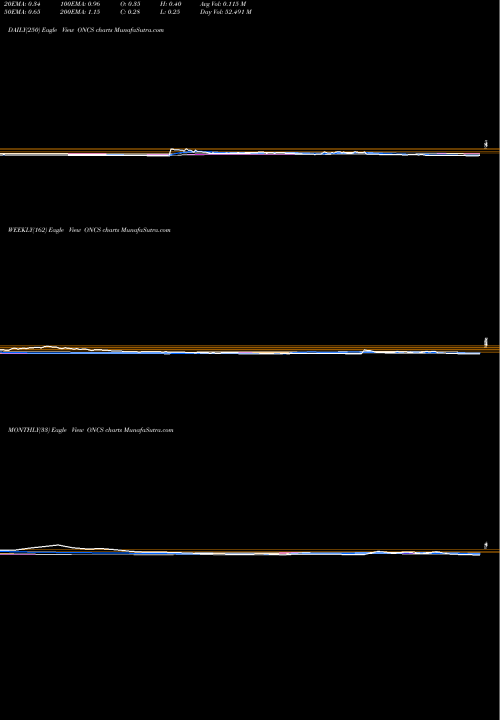 Trend of Oncosec Medical ONCS TrendLines OncoSec Medical Incorporated ONCS share USA Stock Exchange 
