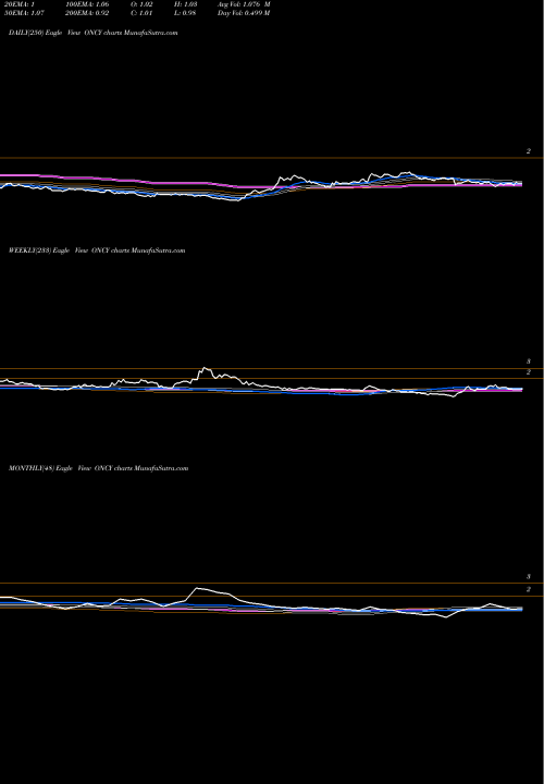 Trend of Oncolytics Biotech ONCY TrendLines Oncolytics Biotech Inc. ONCY share USA Stock Exchange 