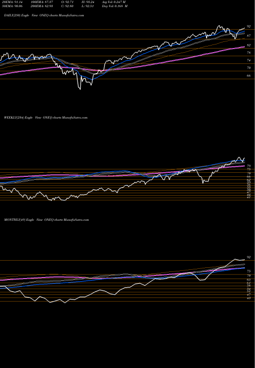 Trend of Fidelity Nasdaq ONEQ TrendLines Fidelity Nasdaq Composite Index Tracking Stock ONEQ share USA Stock Exchange 