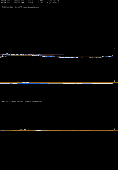 Trend of Onconova Therapeutics ONTX TrendLines Onconova Therapeutics, Inc. ONTX share USA Stock Exchange 