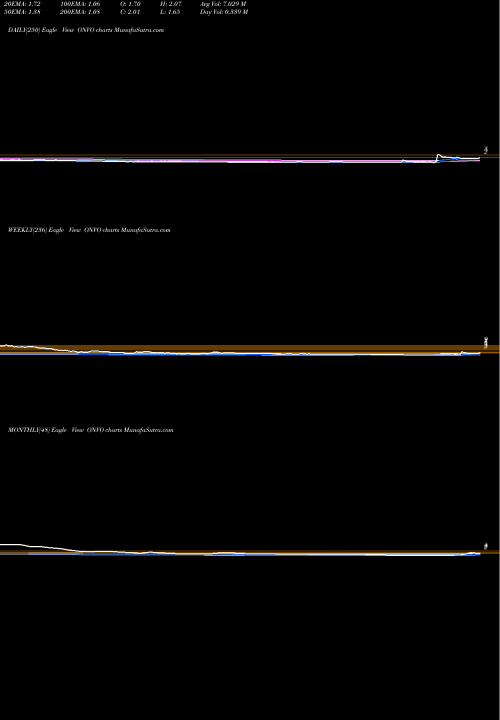 Trend of Organovo Holdings ONVO TrendLines Organovo Holdings, Inc. ONVO share USA Stock Exchange 