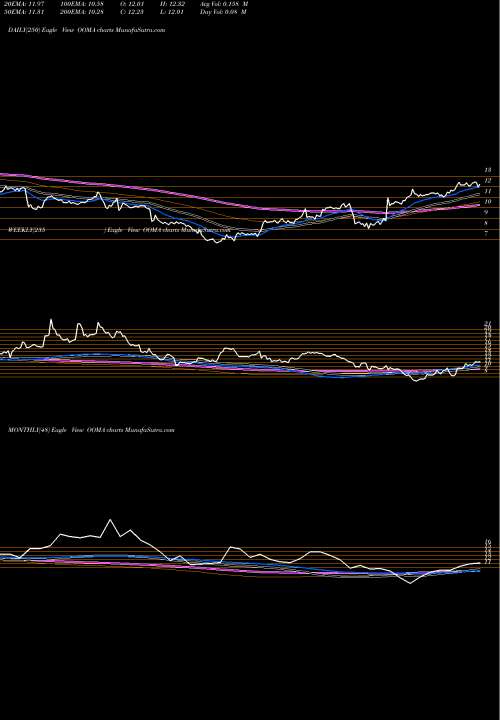 Trend of Ooma Inc OOMA TrendLines Ooma, Inc. OOMA share USA Stock Exchange 