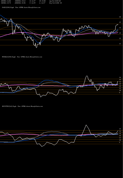 Trend of Op Bancorp OPBK TrendLines OP Bancorp OPBK share USA Stock Exchange 