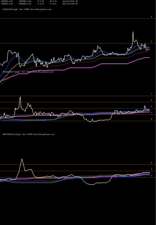 Trend of Optimumbank Holdings OPHC TrendLines OptimumBank Holdings, Inc. OPHC share USA Stock Exchange 