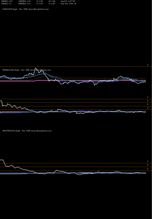 Trend of Opko Health OPK TrendLines Opko Health, Inc. OPK share USA Stock Exchange 