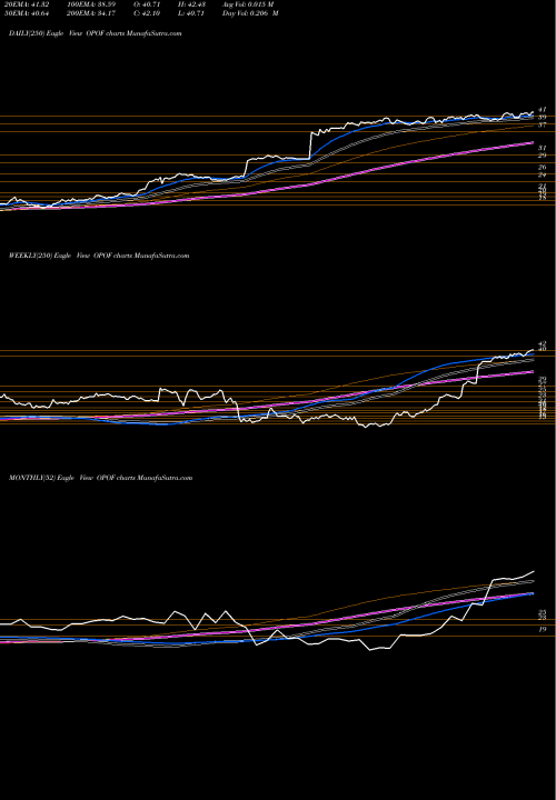 Trend of Old Point OPOF TrendLines Old Point Financial Corporation OPOF share USA Stock Exchange 