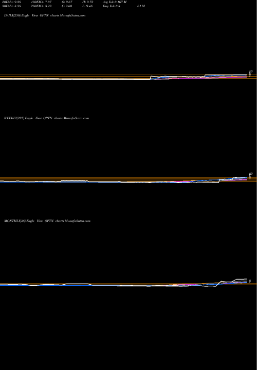 Trend of Optinose Inc OPTN TrendLines OptiNose, Inc. OPTN share USA Stock Exchange 