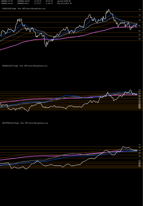 Trend of Oppenheimer Holdings OPY TrendLines Oppenheimer Holdings, Inc. OPY share USA Stock Exchange 