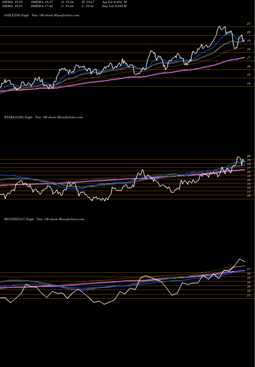 Trend of Osisko Gold OR TrendLines Osisko Gold Royalties Ltd OR share USA Stock Exchange 