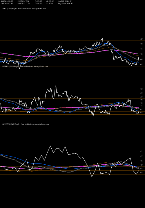 Trend of Ormat Technologies ORA TrendLines Ormat Technologies, Inc. ORA share USA Stock Exchange 