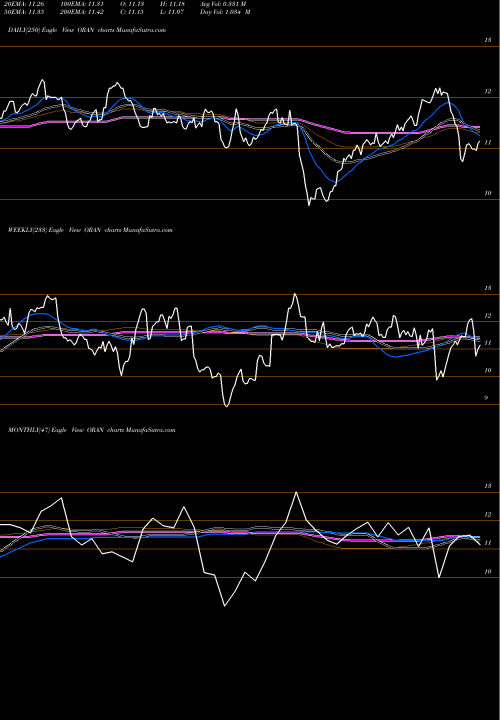 Trend of Orange ORAN TrendLines Orange ORAN share USA Stock Exchange 