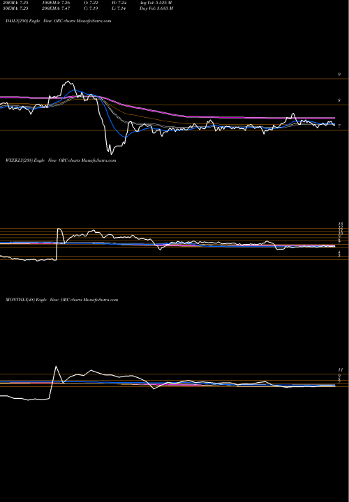 Trend of Orchid Island ORC TrendLines Orchid Island Capital, Inc. ORC share USA Stock Exchange 