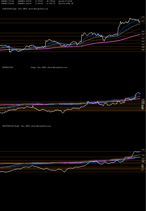 Trend of Oracle Corporation ORCL TrendLines Oracle Corporation ORCL share USA Stock Exchange 