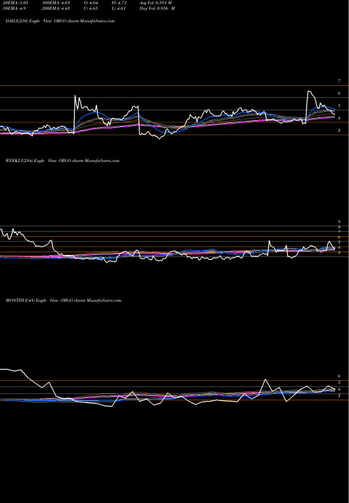 Trend of Organogenesis Holdings ORGO TrendLines Organogenesis Holdings Inc.  ORGO share USA Stock Exchange 