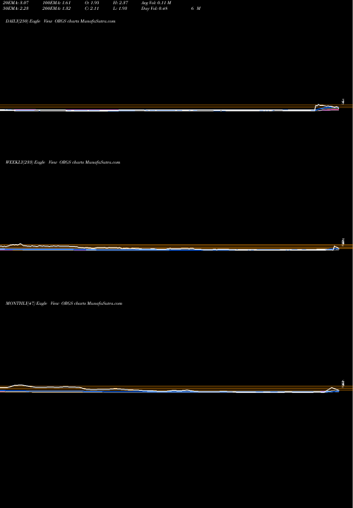 Trend of Orgenesis Inc ORGS TrendLines Orgenesis Inc. ORGS share USA Stock Exchange 