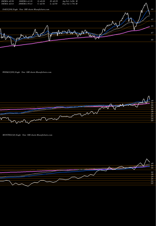 Trend of Old Republic ORI TrendLines Old Republic International Corporation ORI share USA Stock Exchange 