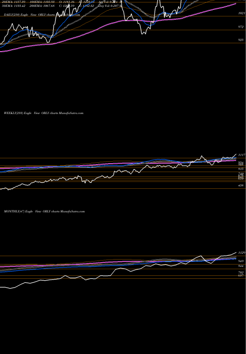 Trend of O Reilly ORLY TrendLines O'Reilly Automotive, Inc. ORLY share USA Stock Exchange 